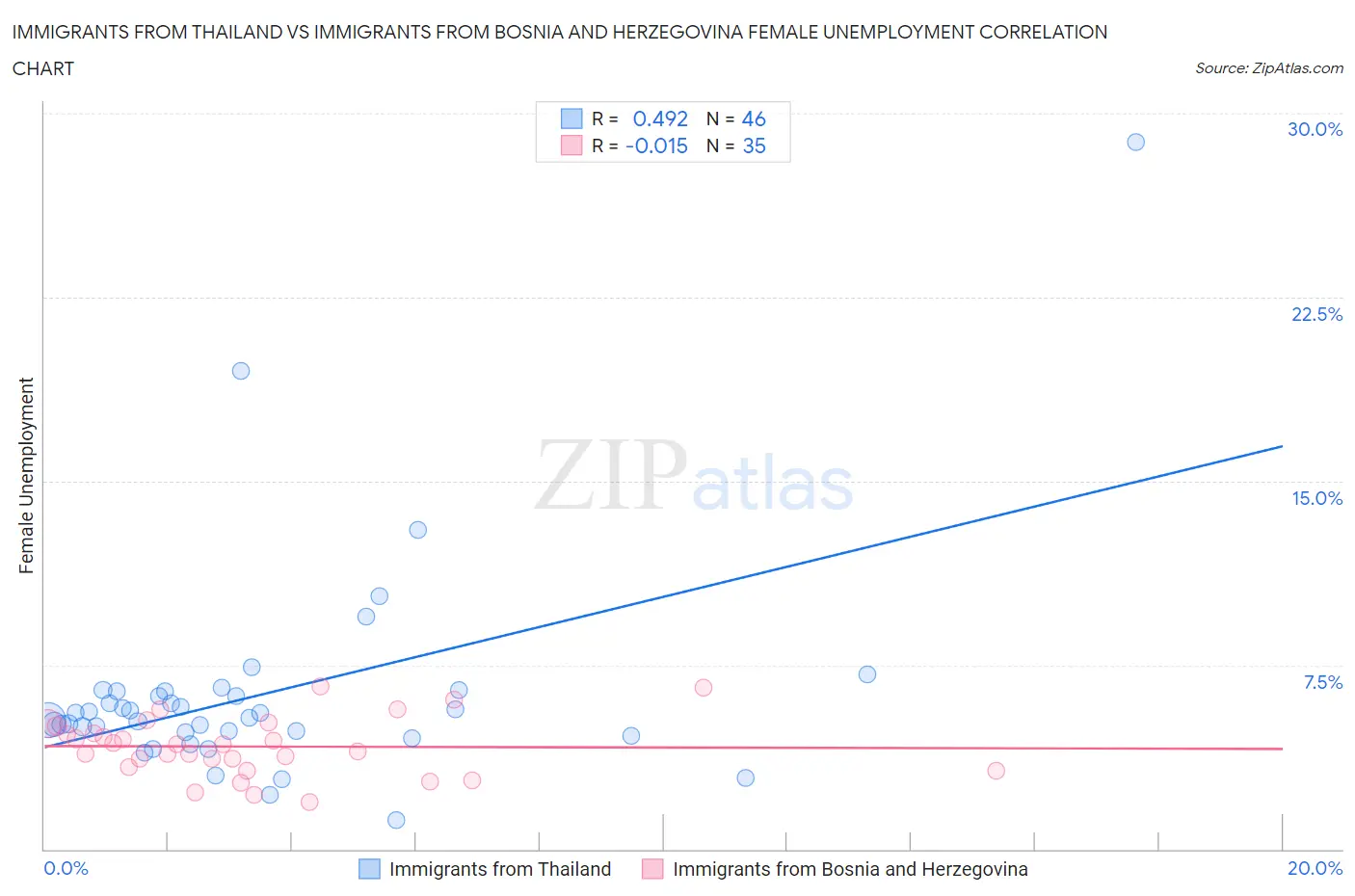 Immigrants from Thailand vs Immigrants from Bosnia and Herzegovina Female Unemployment