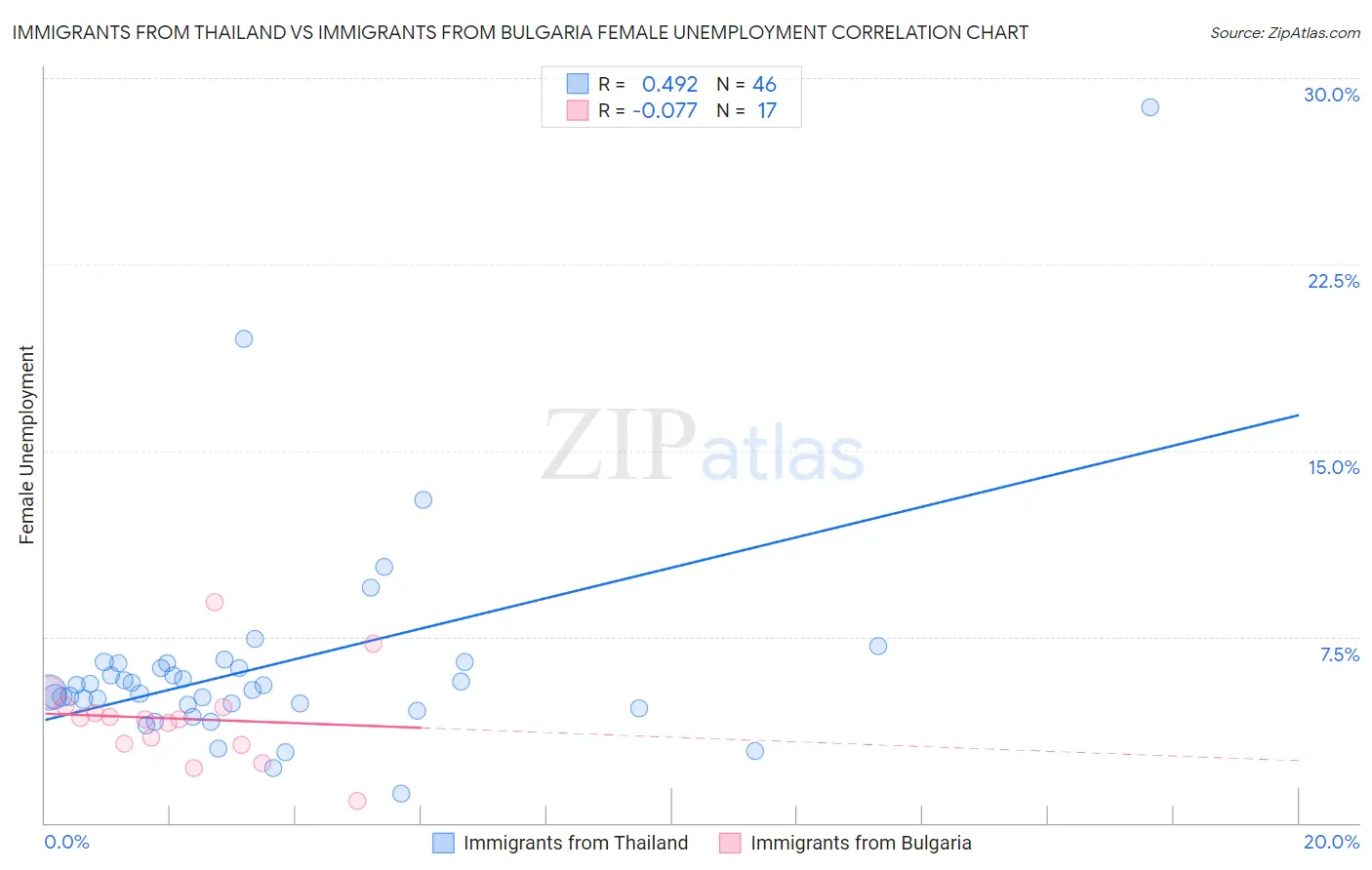 Immigrants from Thailand vs Immigrants from Bulgaria Female Unemployment