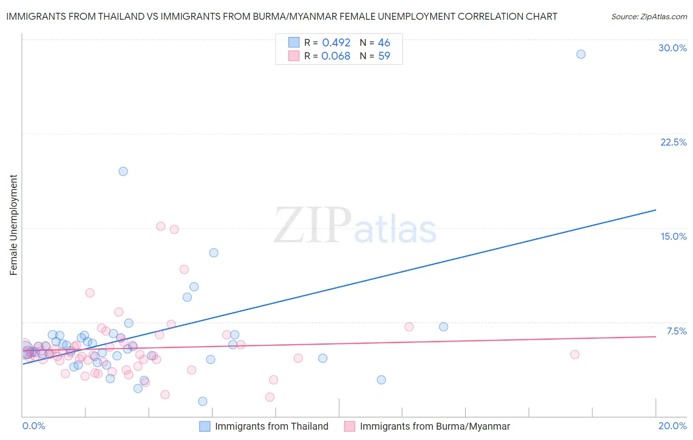 Immigrants from Thailand vs Immigrants from Burma/Myanmar Female Unemployment