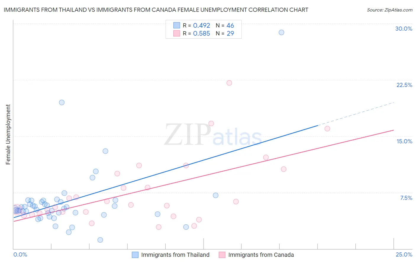 Immigrants from Thailand vs Immigrants from Canada Female Unemployment