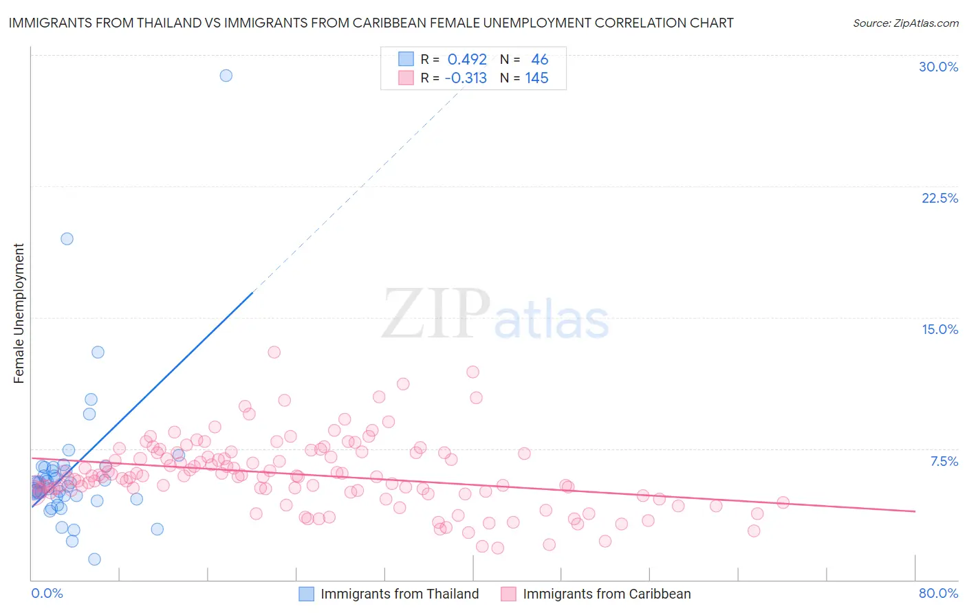 Immigrants from Thailand vs Immigrants from Caribbean Female Unemployment