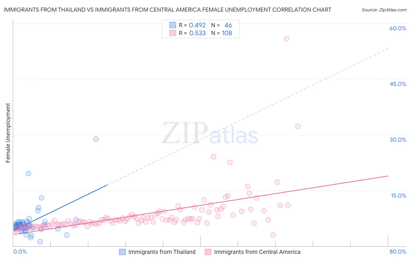 Immigrants from Thailand vs Immigrants from Central America Female Unemployment