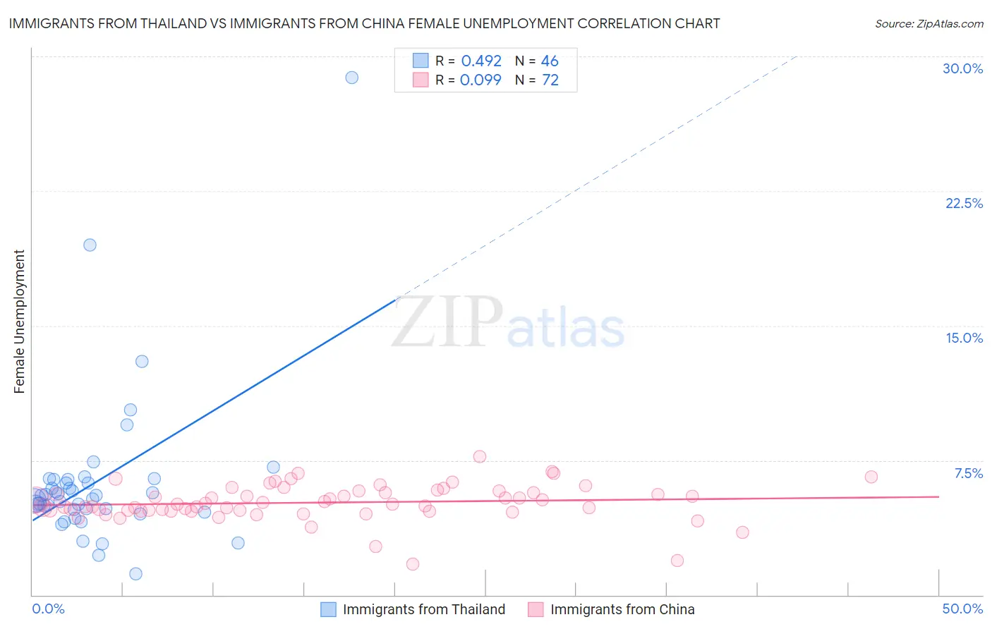 Immigrants from Thailand vs Immigrants from China Female Unemployment