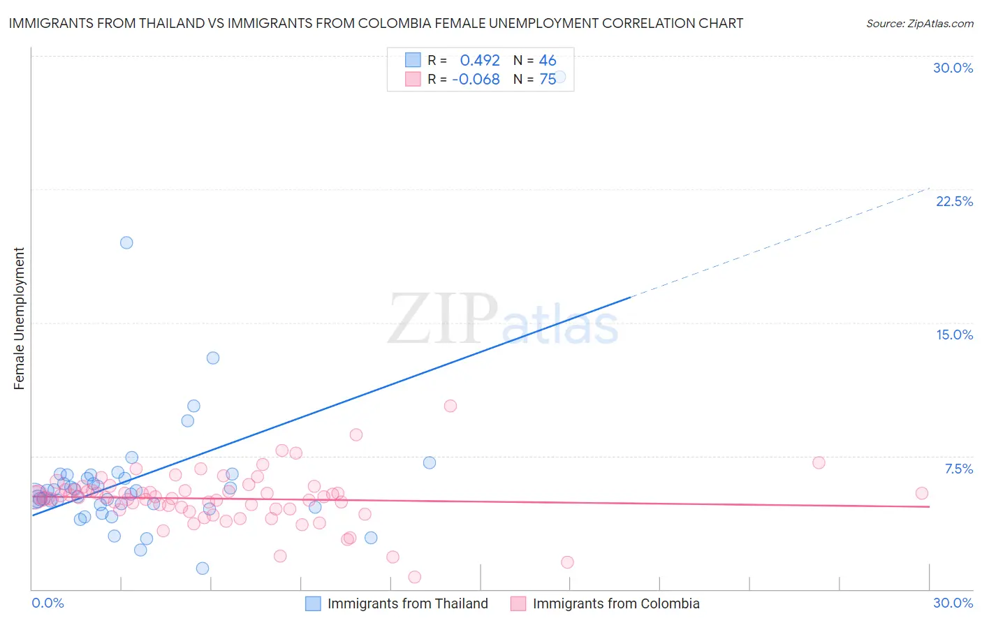 Immigrants from Thailand vs Immigrants from Colombia Female Unemployment
