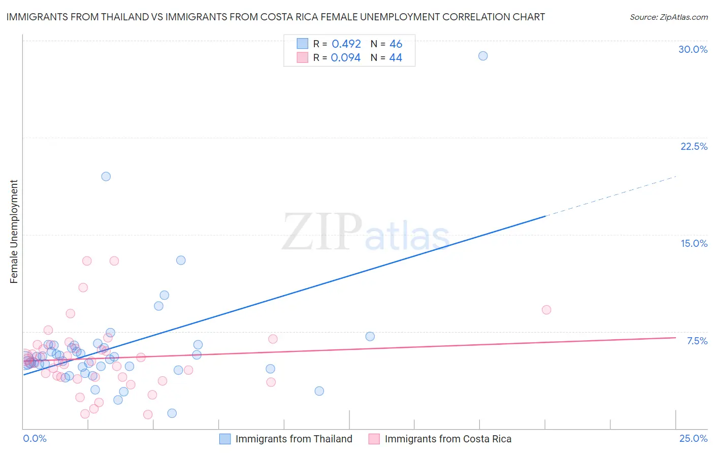 Immigrants from Thailand vs Immigrants from Costa Rica Female Unemployment