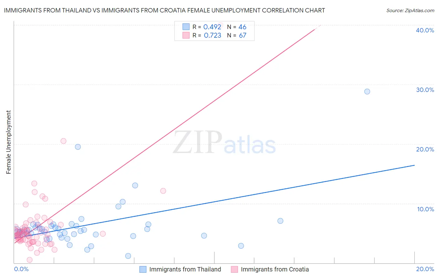 Immigrants from Thailand vs Immigrants from Croatia Female Unemployment