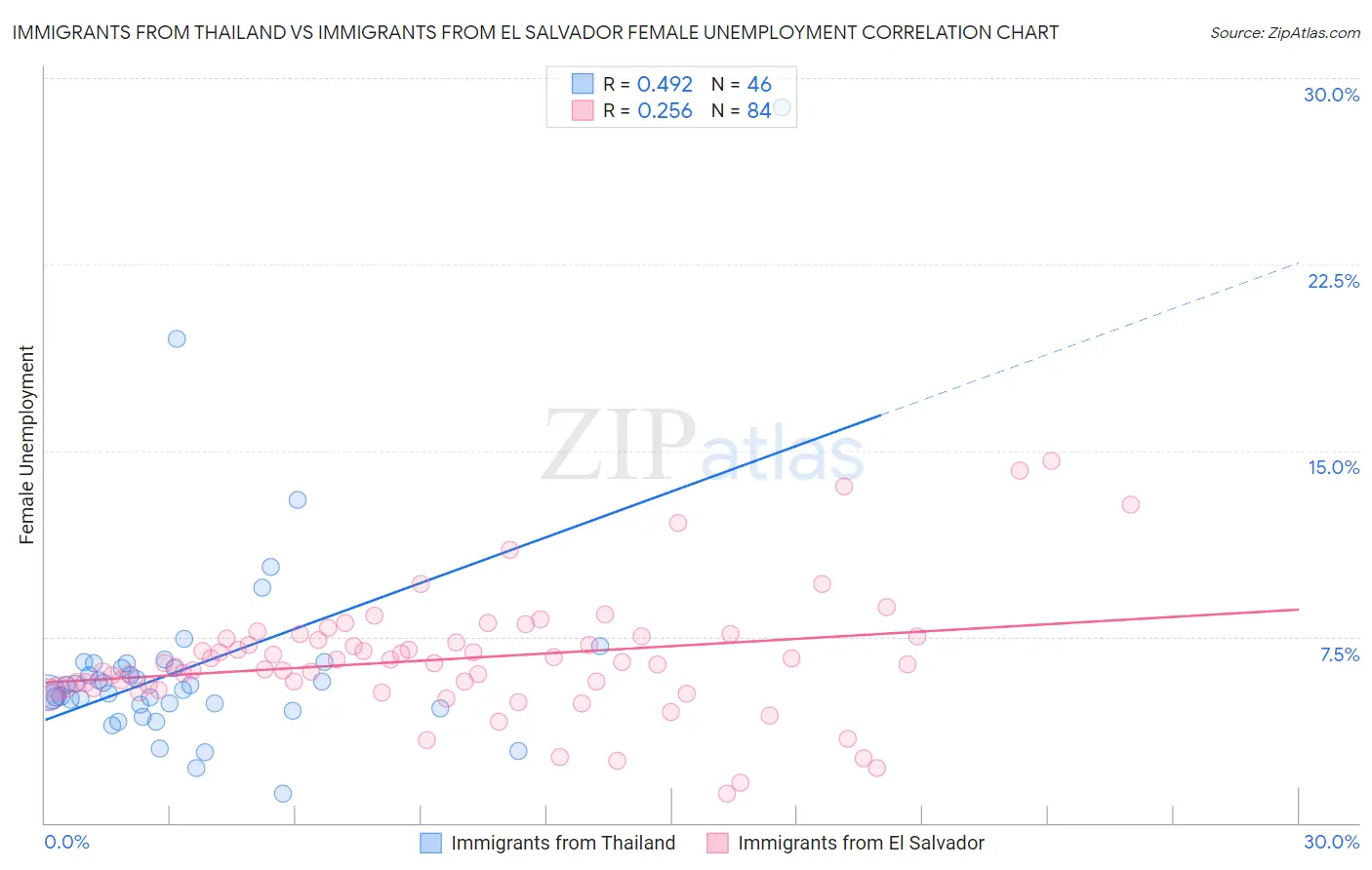 Immigrants from Thailand vs Immigrants from El Salvador Female Unemployment