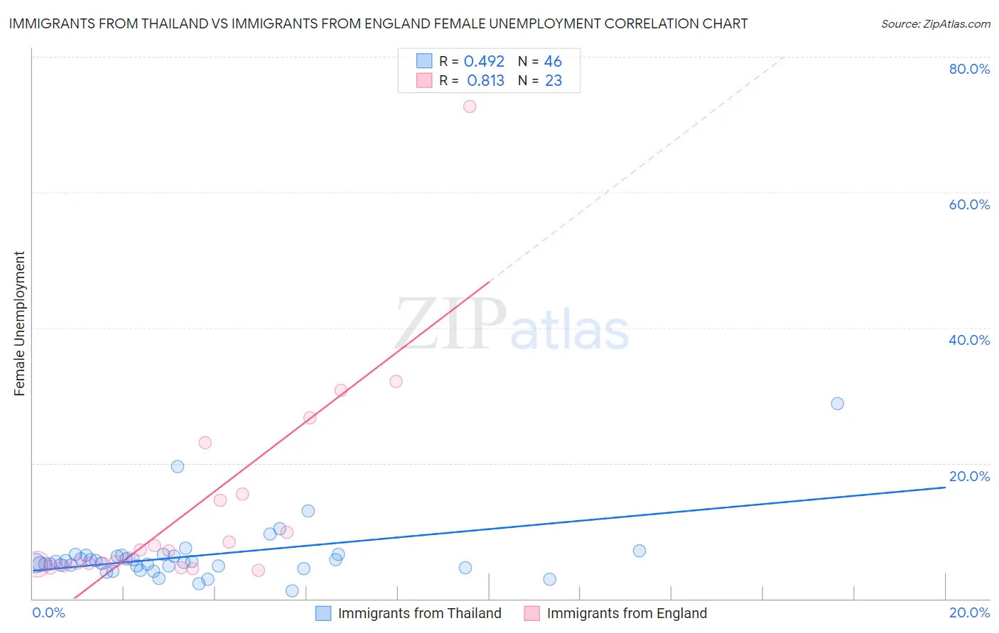 Immigrants from Thailand vs Immigrants from England Female Unemployment