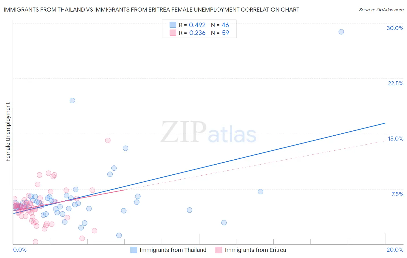 Immigrants from Thailand vs Immigrants from Eritrea Female Unemployment
