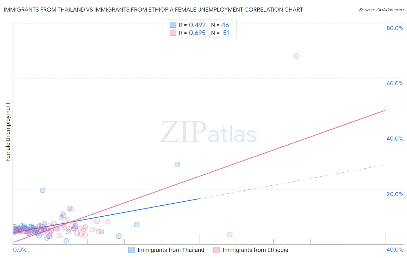 Immigrants from Thailand vs Immigrants from Ethiopia Female Unemployment