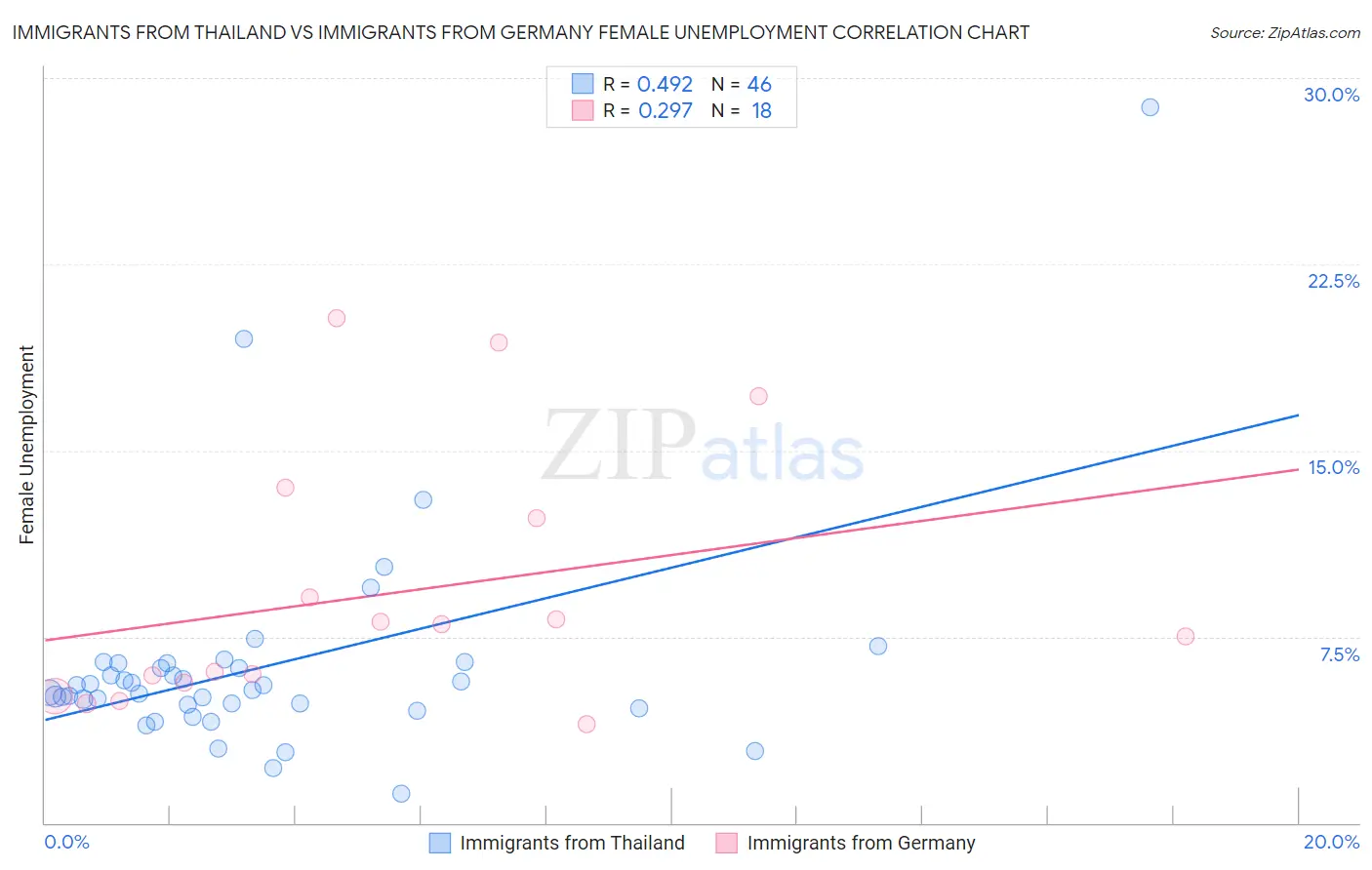 Immigrants from Thailand vs Immigrants from Germany Female Unemployment