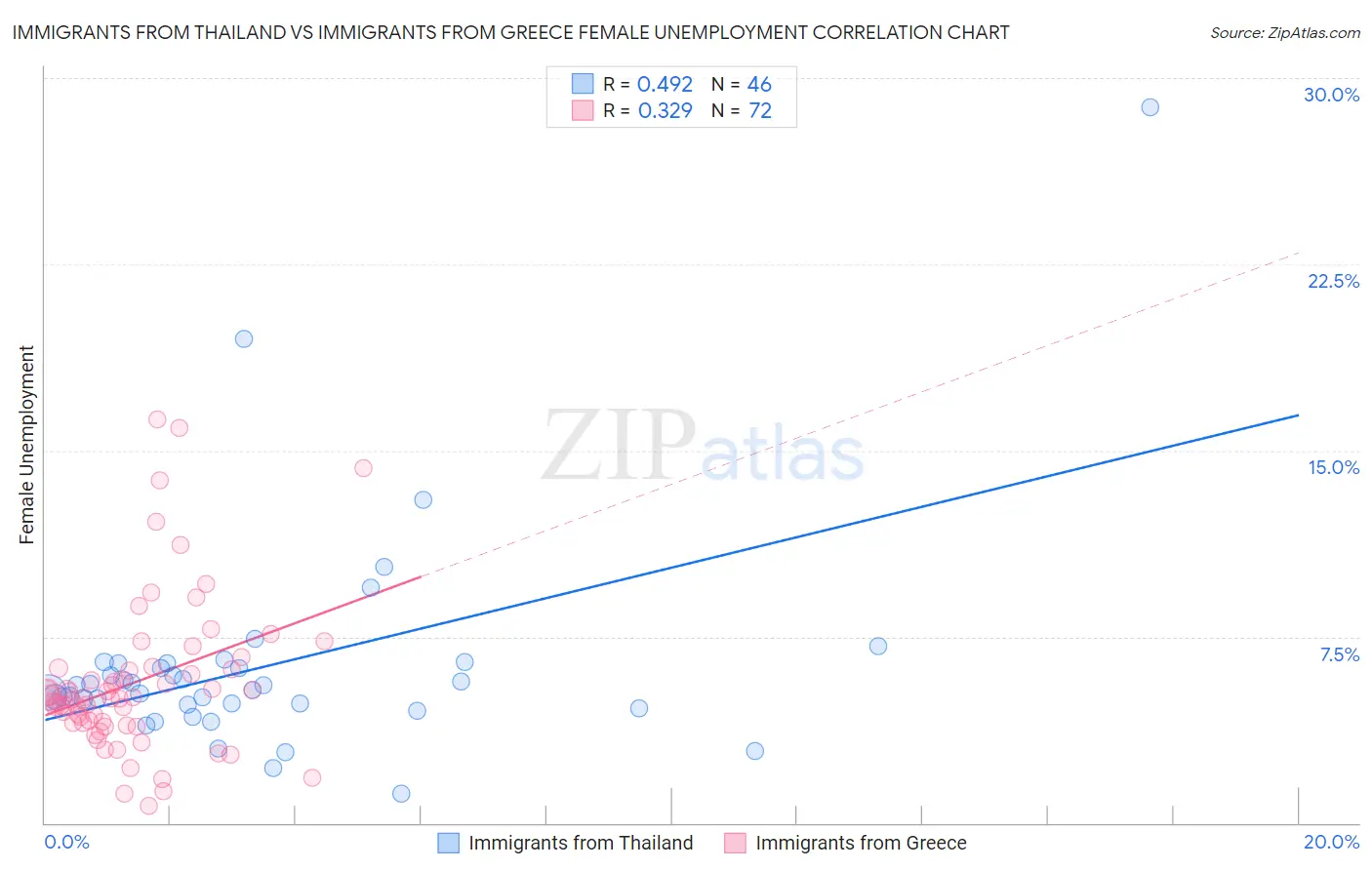 Immigrants from Thailand vs Immigrants from Greece Female Unemployment