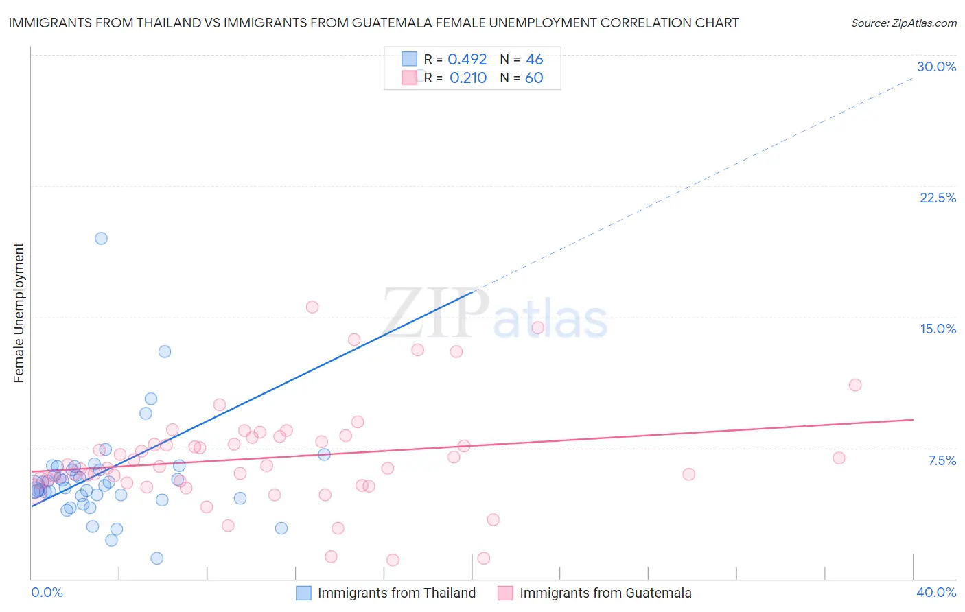 Immigrants from Thailand vs Immigrants from Guatemala Female Unemployment