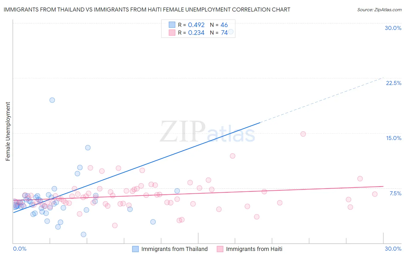 Immigrants from Thailand vs Immigrants from Haiti Female Unemployment