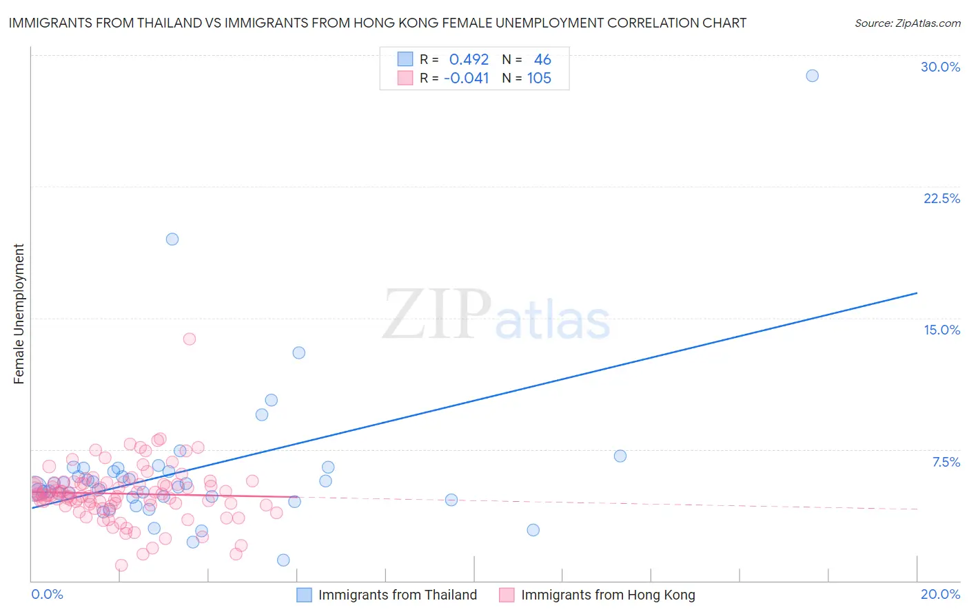 Immigrants from Thailand vs Immigrants from Hong Kong Female Unemployment