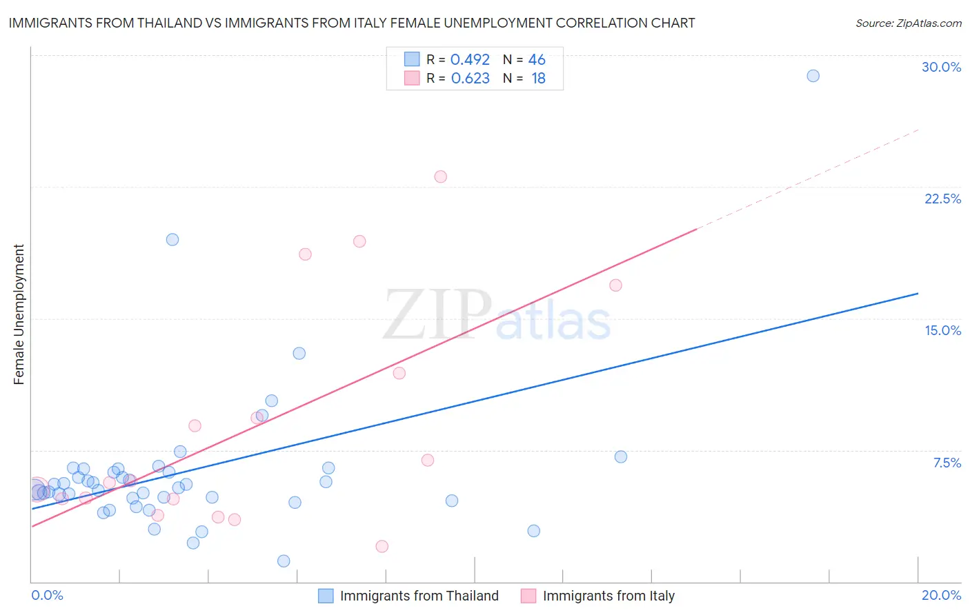 Immigrants from Thailand vs Immigrants from Italy Female Unemployment