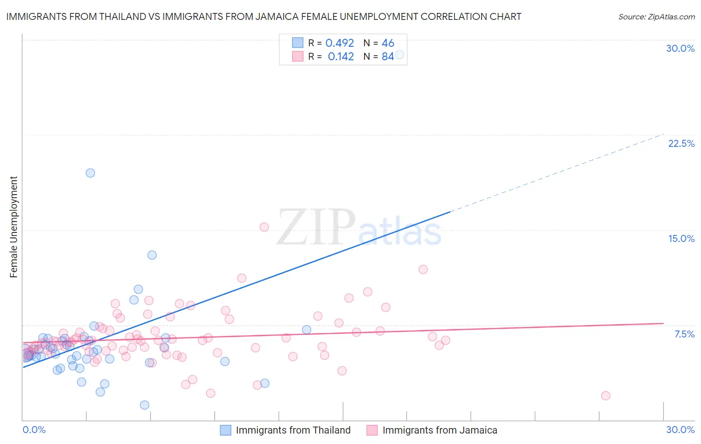 Immigrants from Thailand vs Immigrants from Jamaica Female Unemployment