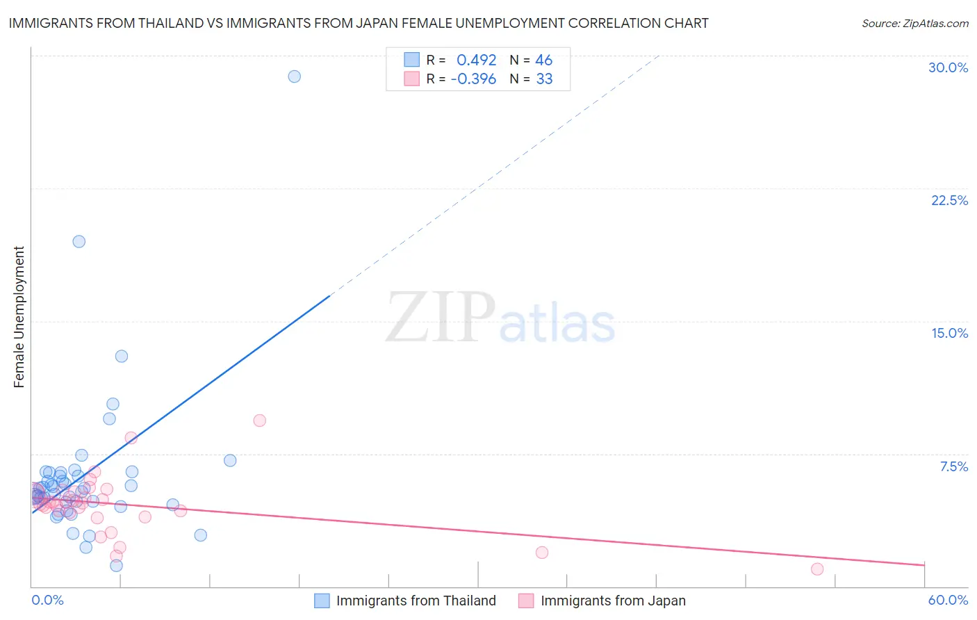 Immigrants from Thailand vs Immigrants from Japan Female Unemployment