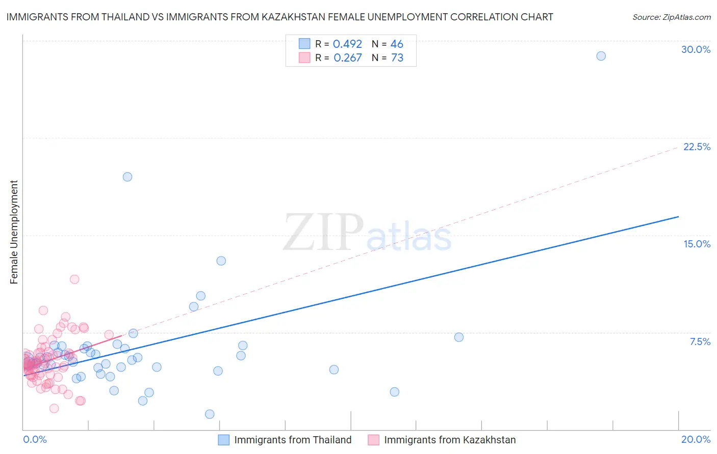 Immigrants from Thailand vs Immigrants from Kazakhstan Female Unemployment