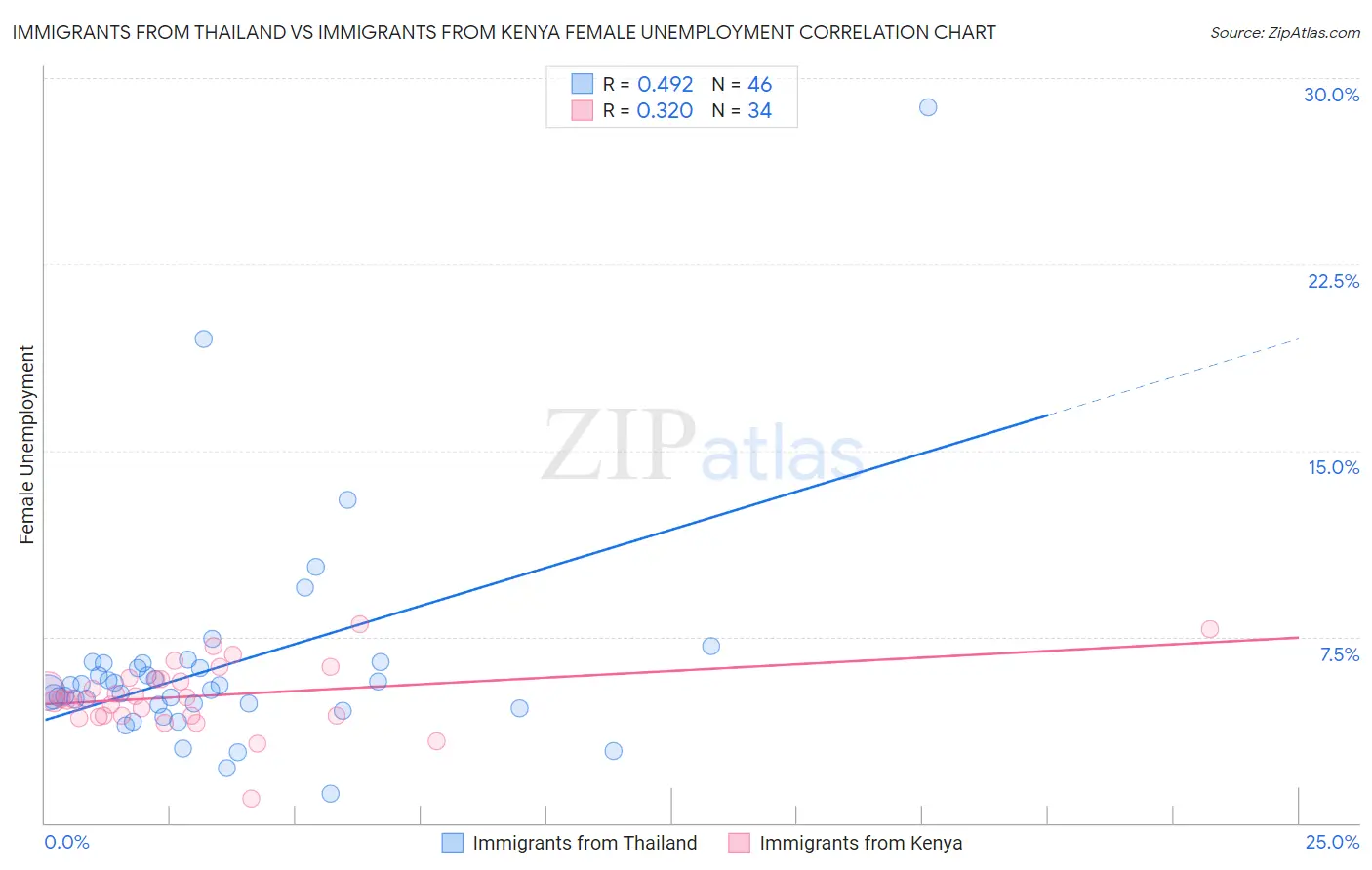 Immigrants from Thailand vs Immigrants from Kenya Female Unemployment