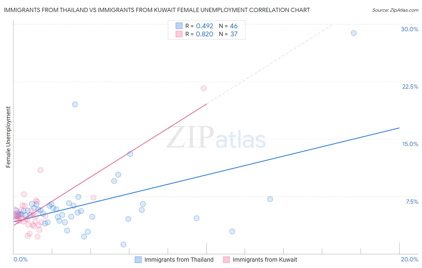 Immigrants from Thailand vs Immigrants from Kuwait Female Unemployment