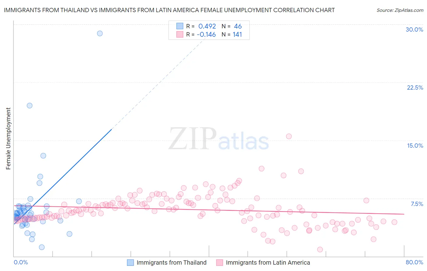 Immigrants from Thailand vs Immigrants from Latin America Female Unemployment