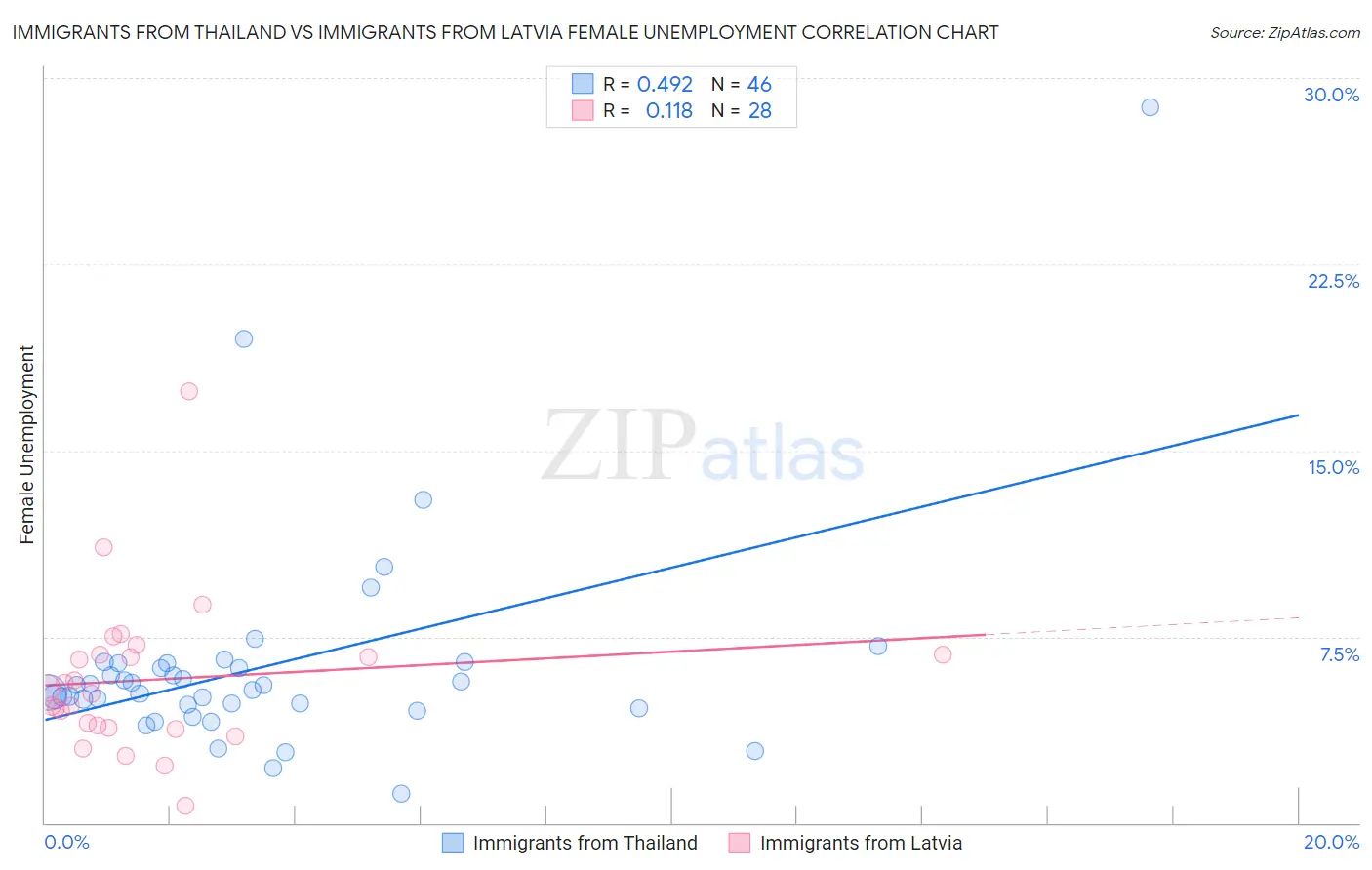 Immigrants from Thailand vs Immigrants from Latvia Female Unemployment