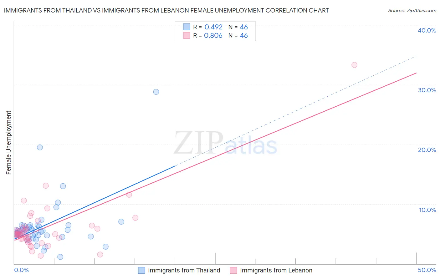 Immigrants from Thailand vs Immigrants from Lebanon Female Unemployment