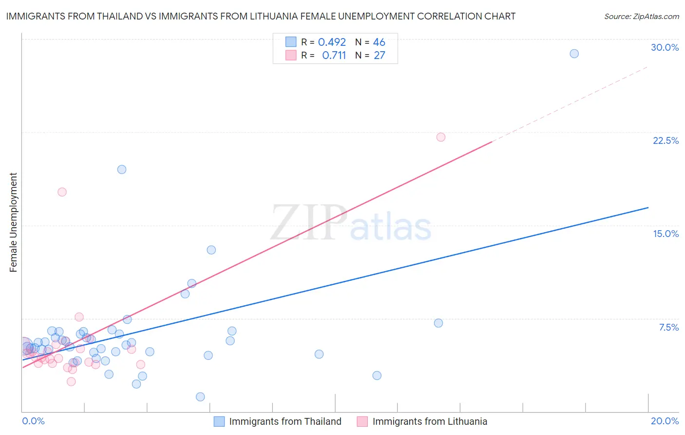 Immigrants from Thailand vs Immigrants from Lithuania Female Unemployment