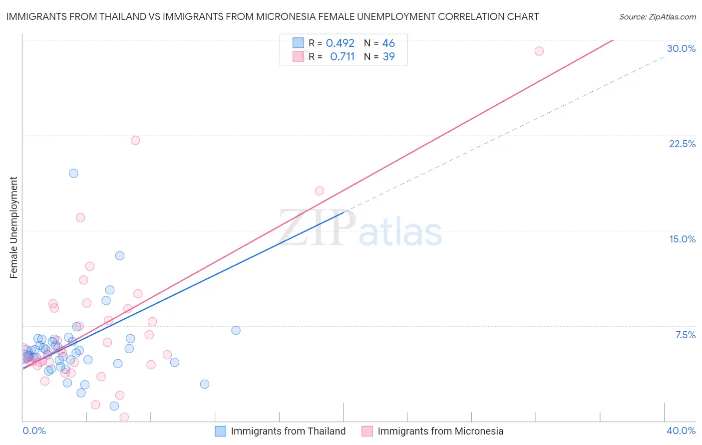 Immigrants from Thailand vs Immigrants from Micronesia Female Unemployment
