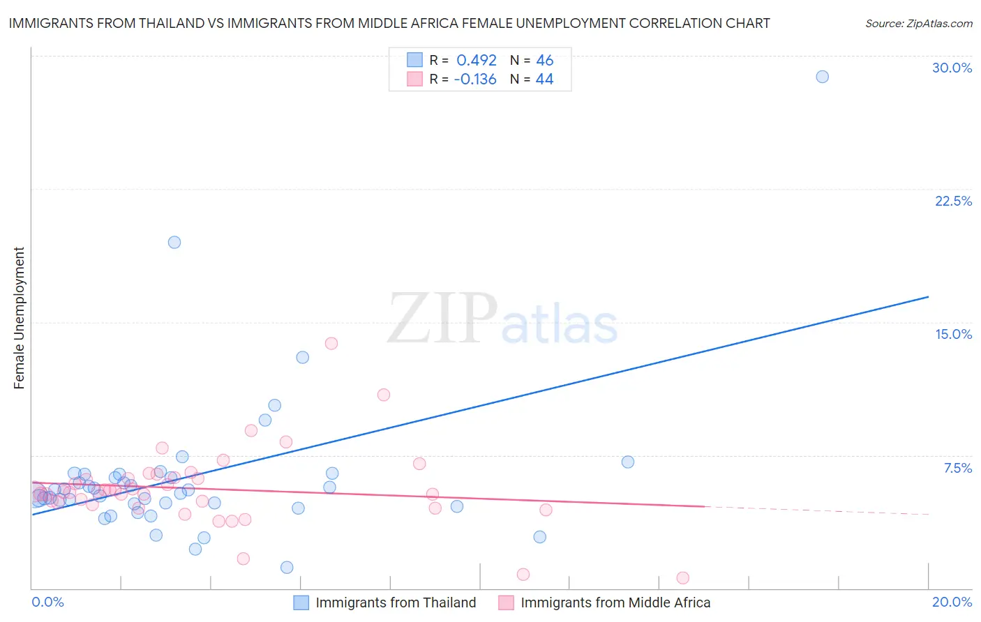 Immigrants from Thailand vs Immigrants from Middle Africa Female Unemployment