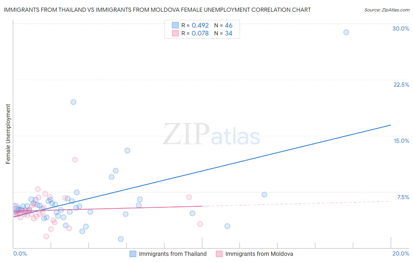 Immigrants from Thailand vs Immigrants from Moldova Female Unemployment