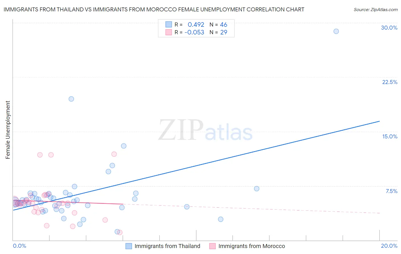 Immigrants from Thailand vs Immigrants from Morocco Female Unemployment