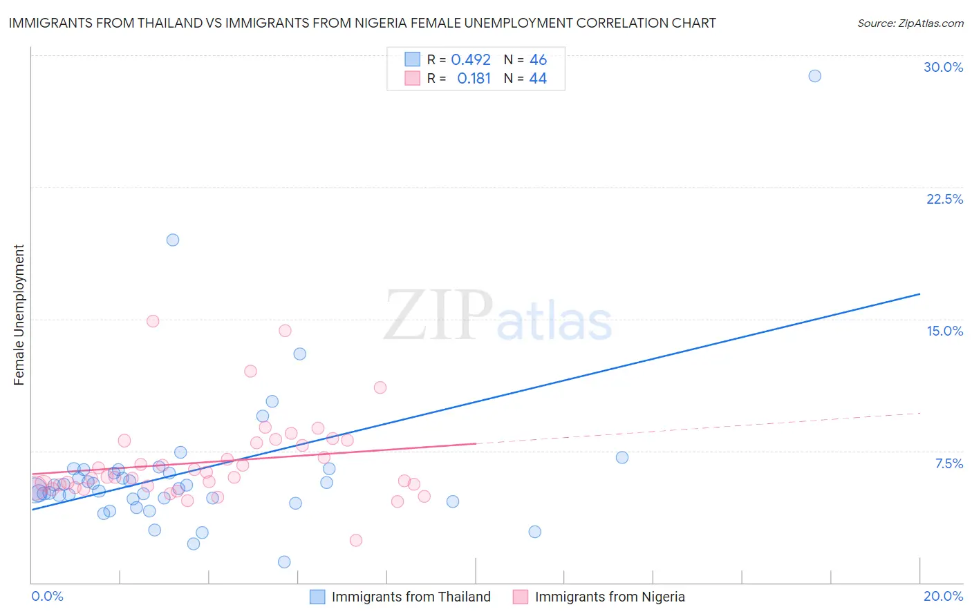 Immigrants from Thailand vs Immigrants from Nigeria Female Unemployment