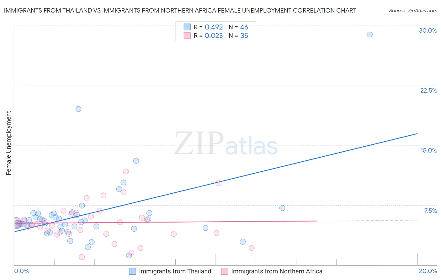 Immigrants from Thailand vs Immigrants from Northern Africa Female Unemployment
