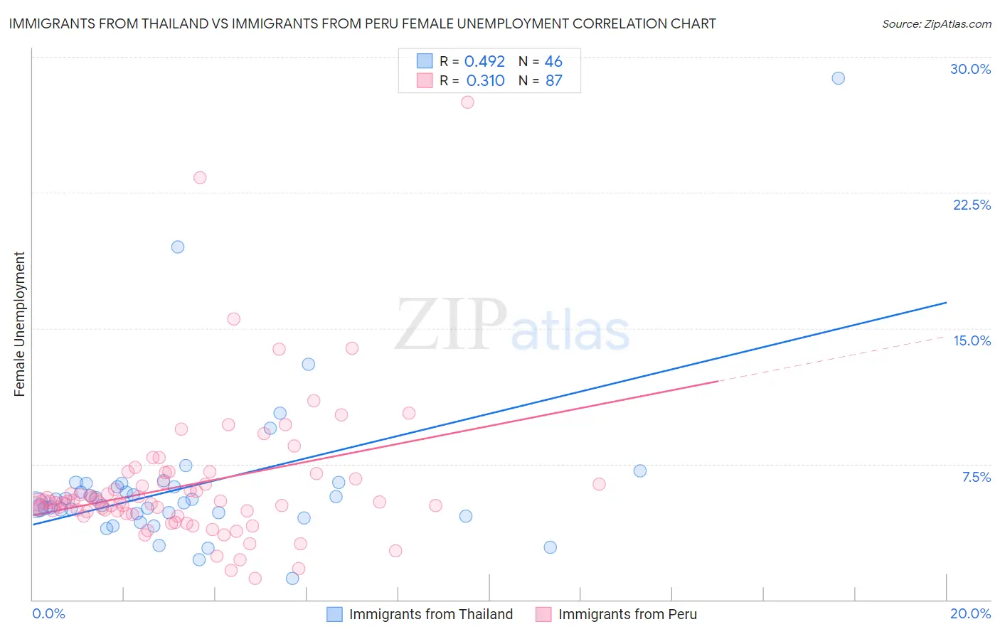 Immigrants from Thailand vs Immigrants from Peru Female Unemployment