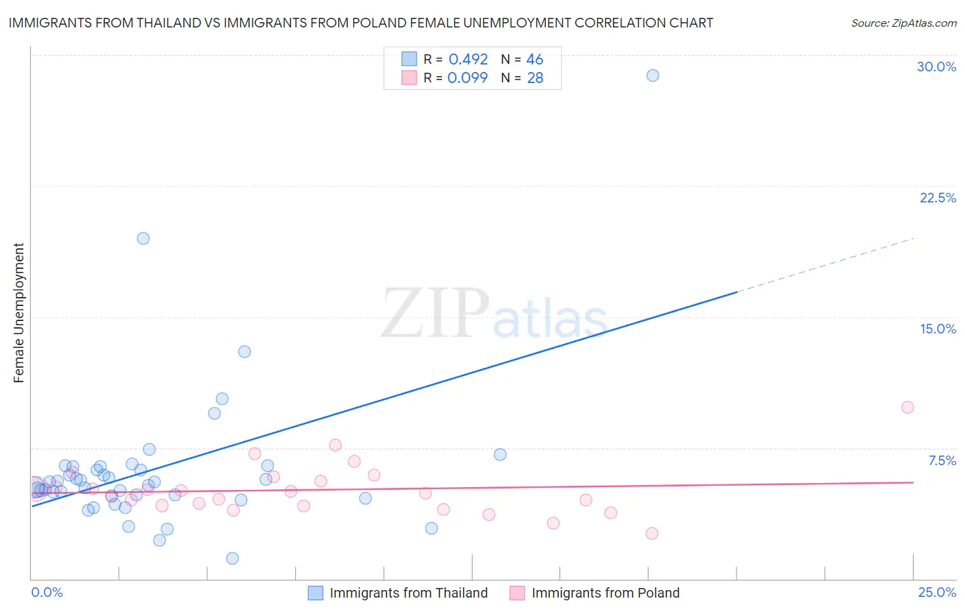 Immigrants from Thailand vs Immigrants from Poland Female Unemployment