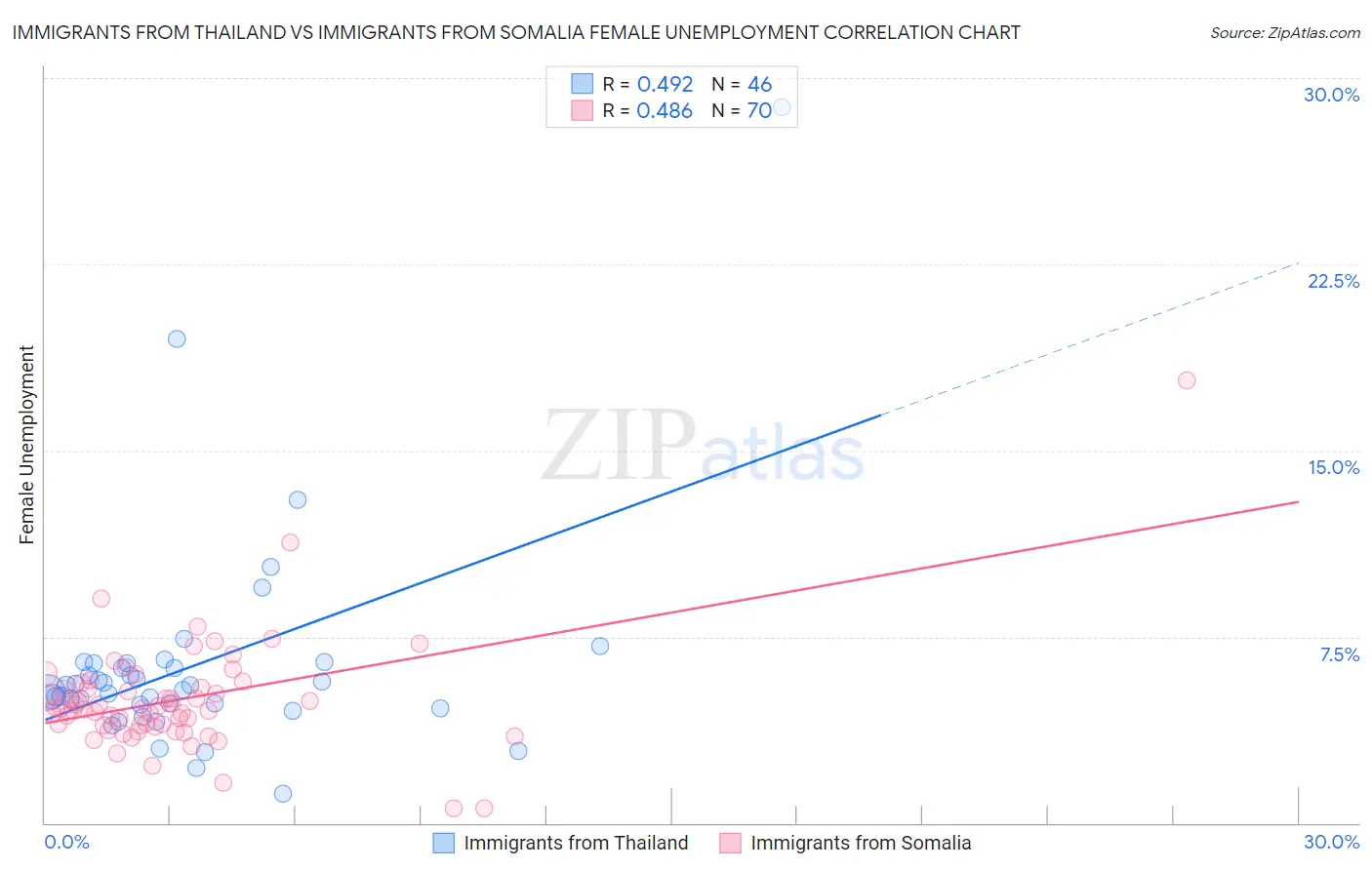 Immigrants from Thailand vs Immigrants from Somalia Female Unemployment