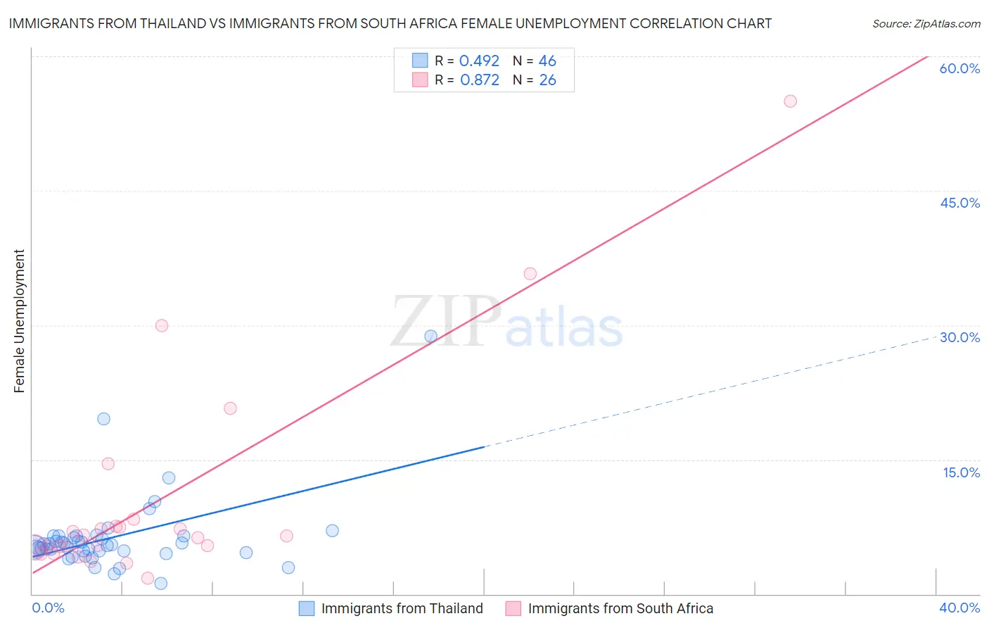 Immigrants from Thailand vs Immigrants from South Africa Female Unemployment