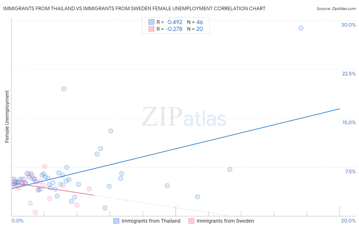 Immigrants from Thailand vs Immigrants from Sweden Female Unemployment