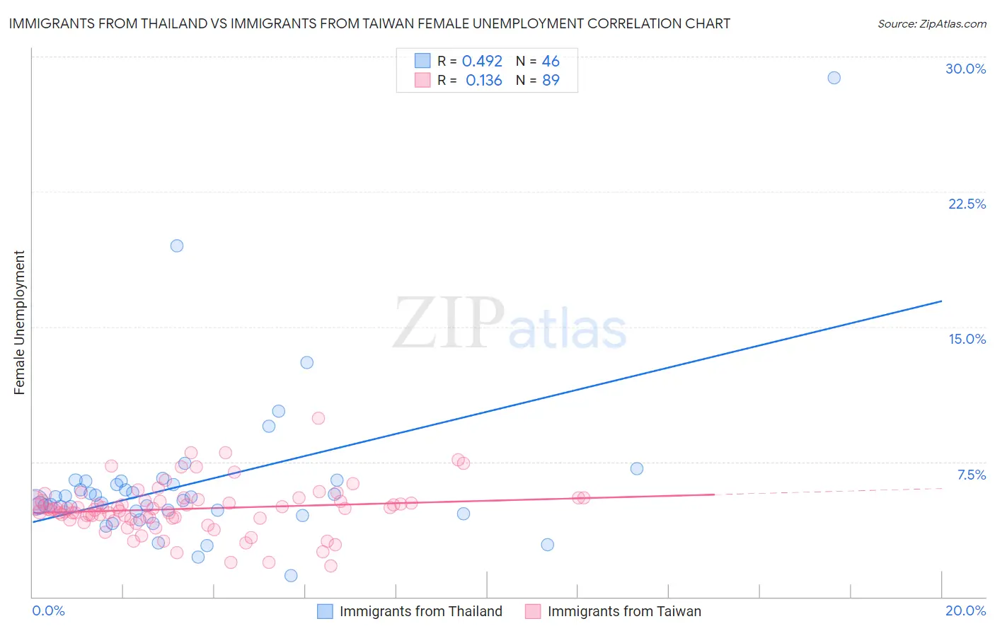 Immigrants from Thailand vs Immigrants from Taiwan Female Unemployment