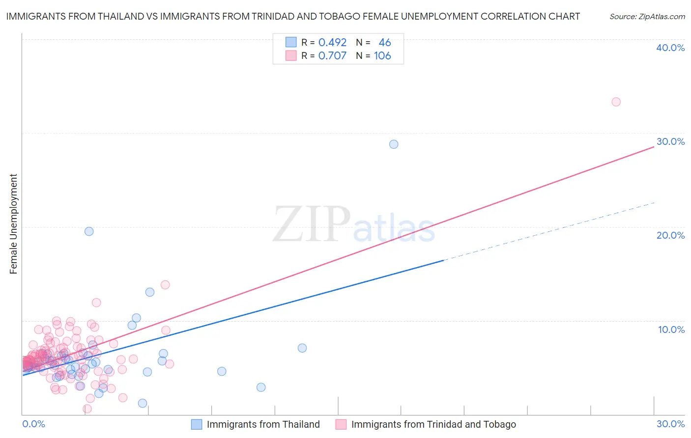 Immigrants from Thailand vs Immigrants from Trinidad and Tobago Female Unemployment
