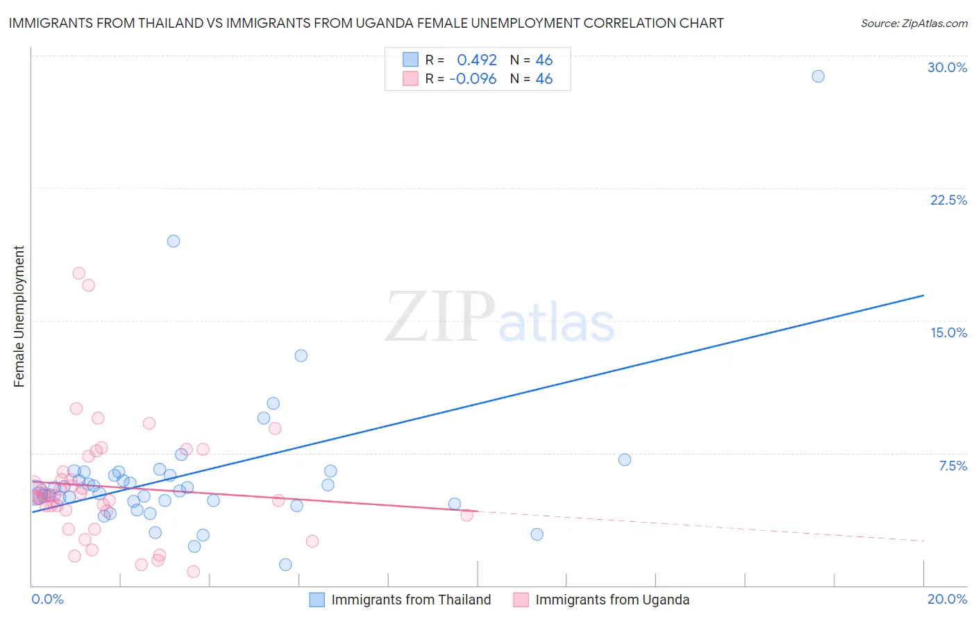 Immigrants from Thailand vs Immigrants from Uganda Female Unemployment