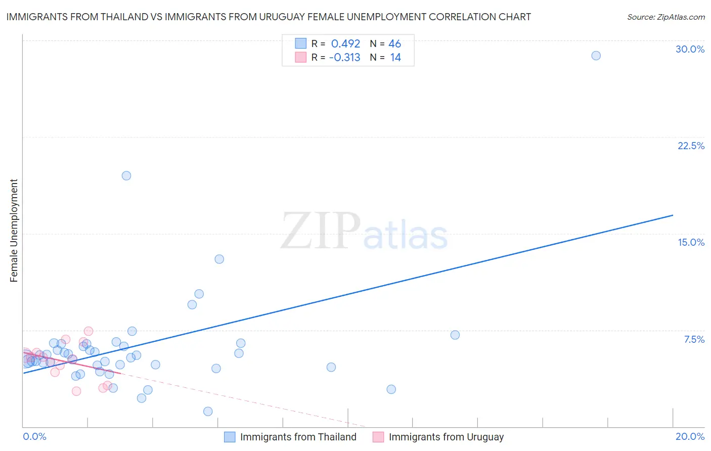 Immigrants from Thailand vs Immigrants from Uruguay Female Unemployment