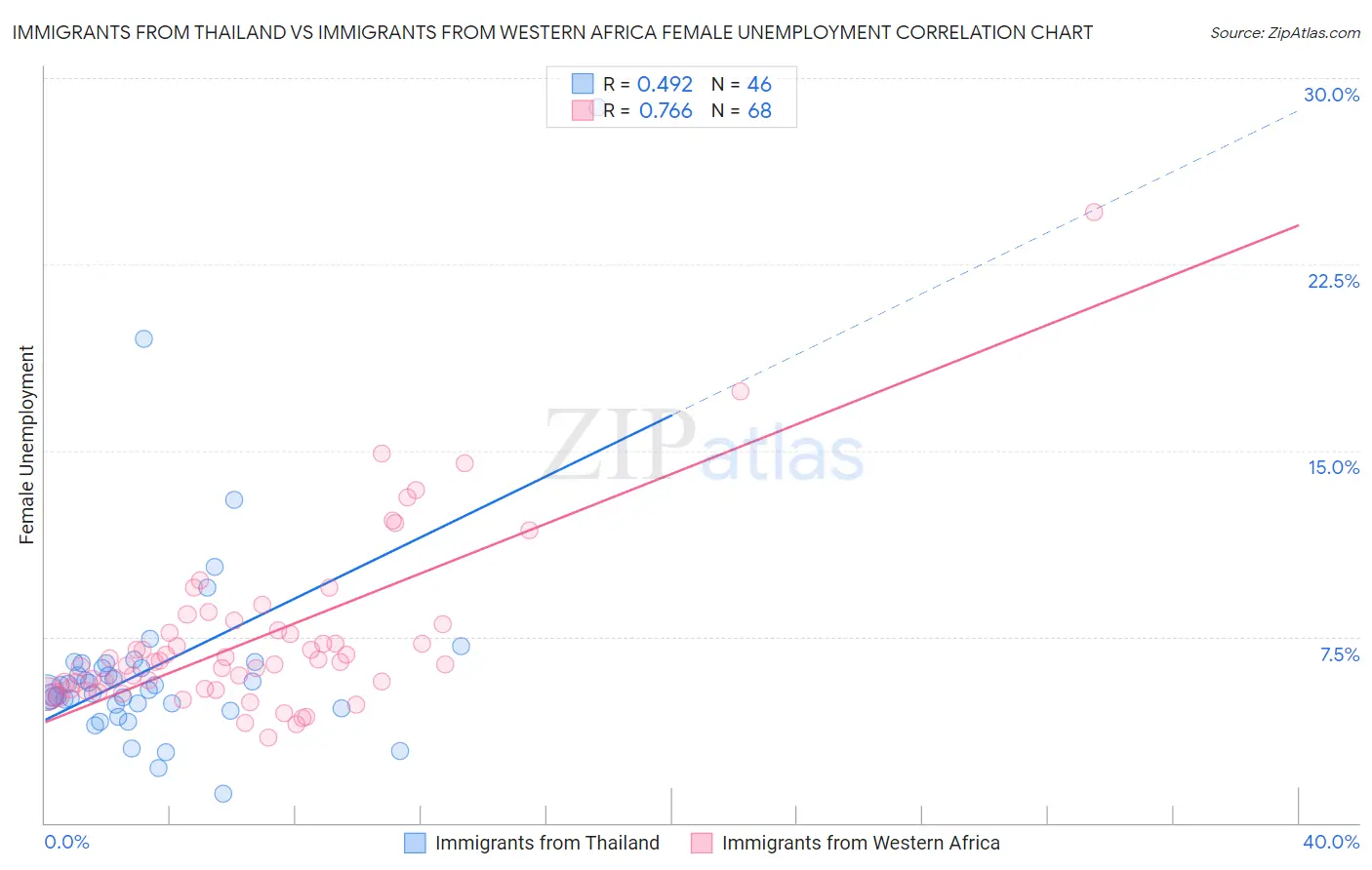 Immigrants from Thailand vs Immigrants from Western Africa Female Unemployment