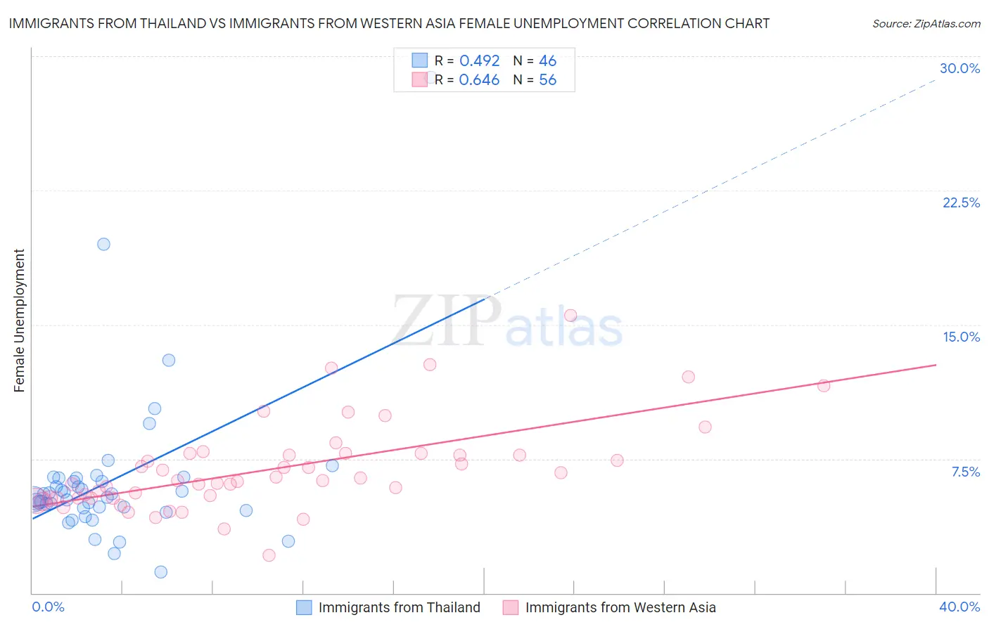 Immigrants from Thailand vs Immigrants from Western Asia Female Unemployment
