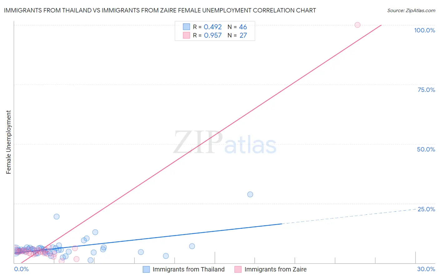 Immigrants from Thailand vs Immigrants from Zaire Female Unemployment