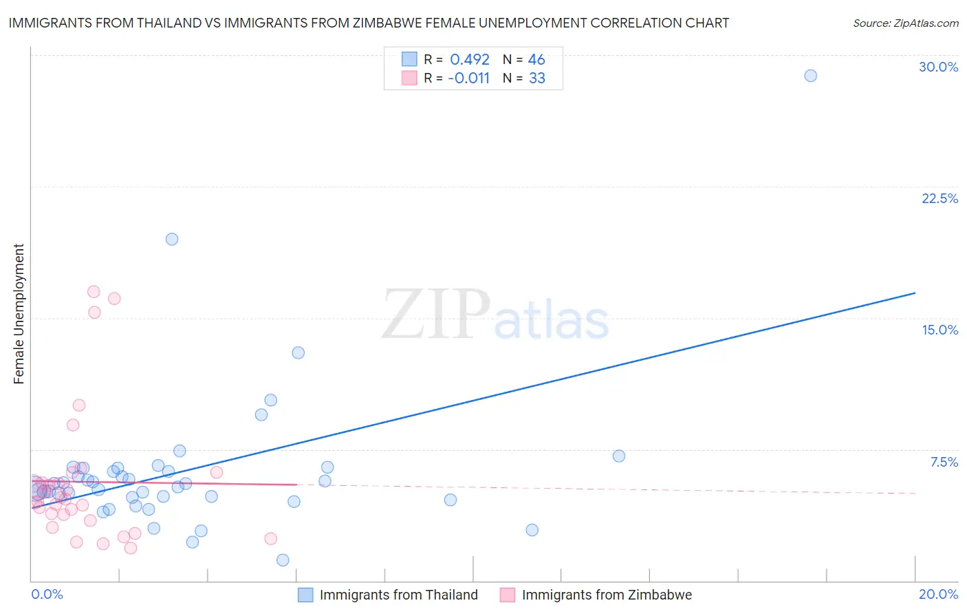 Immigrants from Thailand vs Immigrants from Zimbabwe Female Unemployment