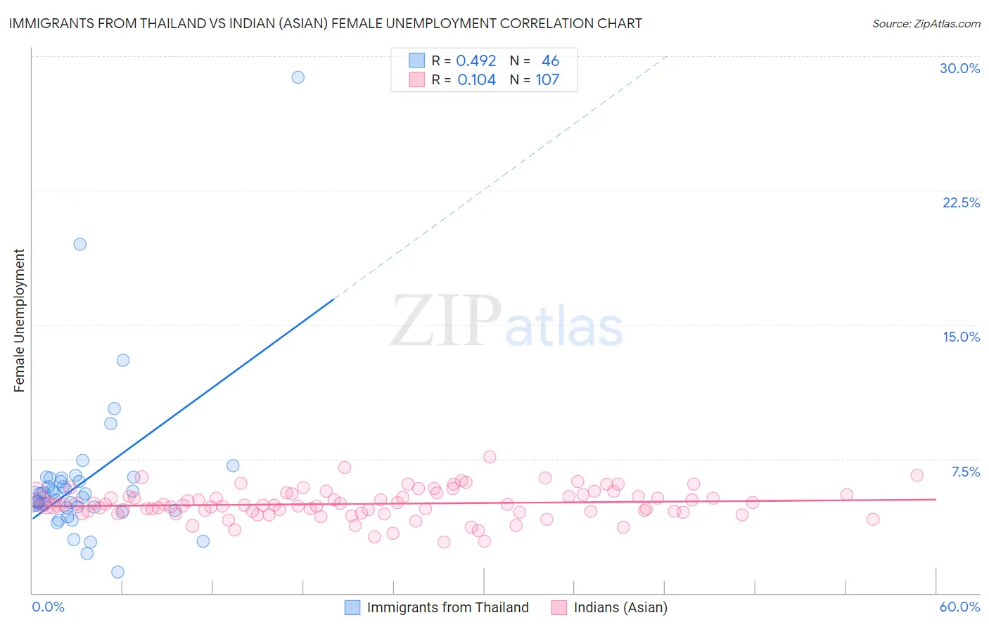 Immigrants from Thailand vs Indian (Asian) Female Unemployment