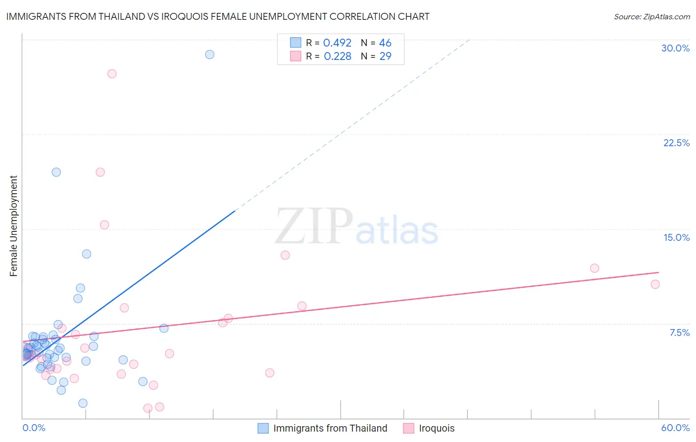 Immigrants from Thailand vs Iroquois Female Unemployment